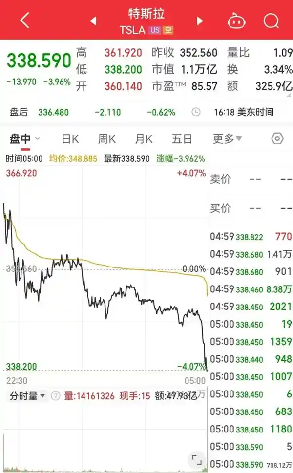 特斯拉市值惊现暴跌！一夜蒸发3200亿元