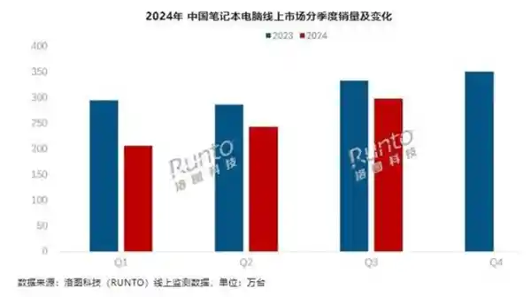 小米登顶第七！揭秘国内Q3笔记本电脑线上销量Top10品牌