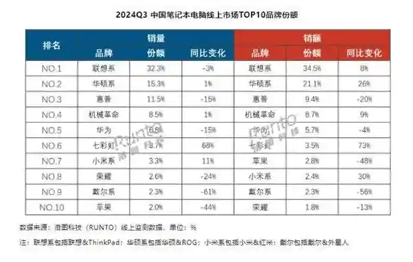 小米登顶第七！揭秘国内Q3笔记本电脑线上销量Top10品牌