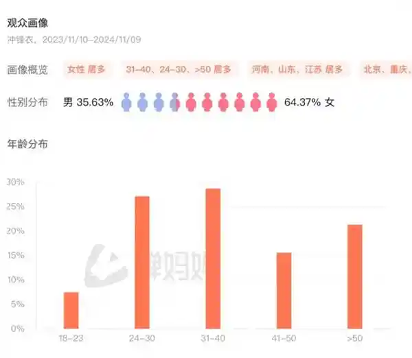 抖音双11销售额狂飙，运动户外服饰成新宠！同比增长70%