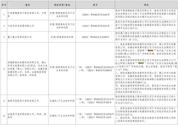 格力2024年维权大作战：123起维权案件全胜结案32起