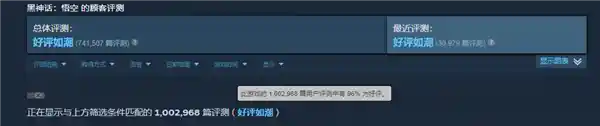 《热议激情！《黑神话：悟空》突破百万Steam好评，用户满意度高达96%！》