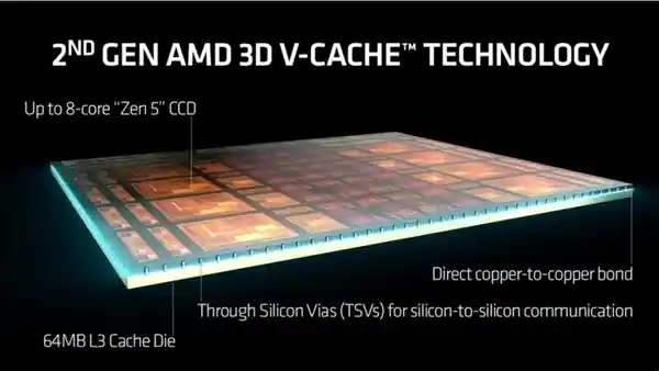 全新升级！体验超强性能，游戏高能锐龙7 9800X3D震撼登场