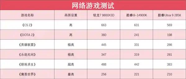 全新升级！体验超强性能，游戏高能锐龙7 9800X3D震撼登场