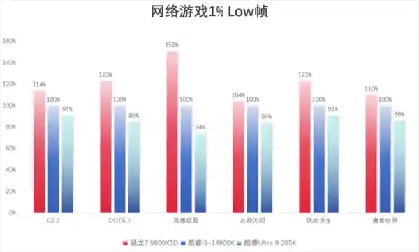 全新升级！体验超强性能，游戏高能锐龙7 9800X3D震撼登场