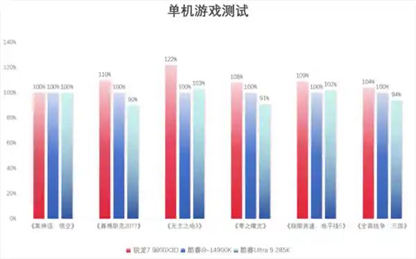 全新升级！体验超强性能，游戏高能锐龙7 9800X3D震撼登场