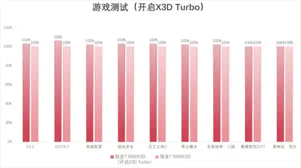 全新升级！体验超强性能，游戏高能锐龙7 9800X3D震撼登场
