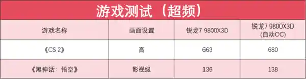 全新升级！体验超强性能，游戏高能锐龙7 9800X3D震撼登场