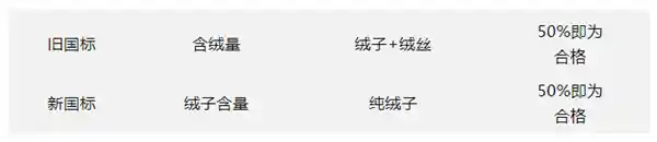 羽绒服买家必看：今年三大雷区，小心炸裂！