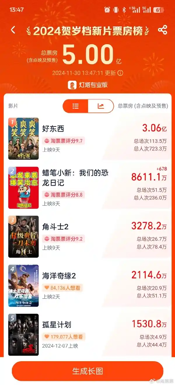 2024贺岁档爆款电影《好东西》票房逆袭，突破5亿大关！