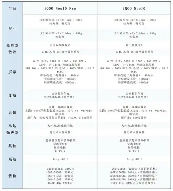iQOO Neo10系列两款手机差价大增900元，性能对比一览