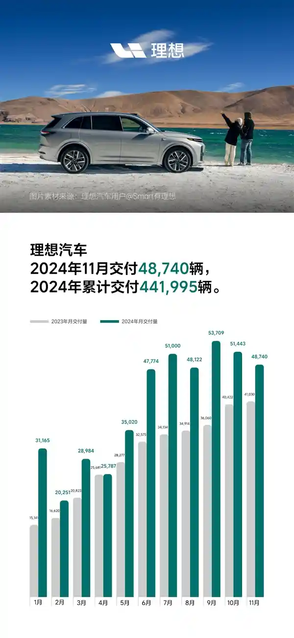 理想汽车11月交付创纪录48740辆，再度稳坐中国造车新势力市场之巅