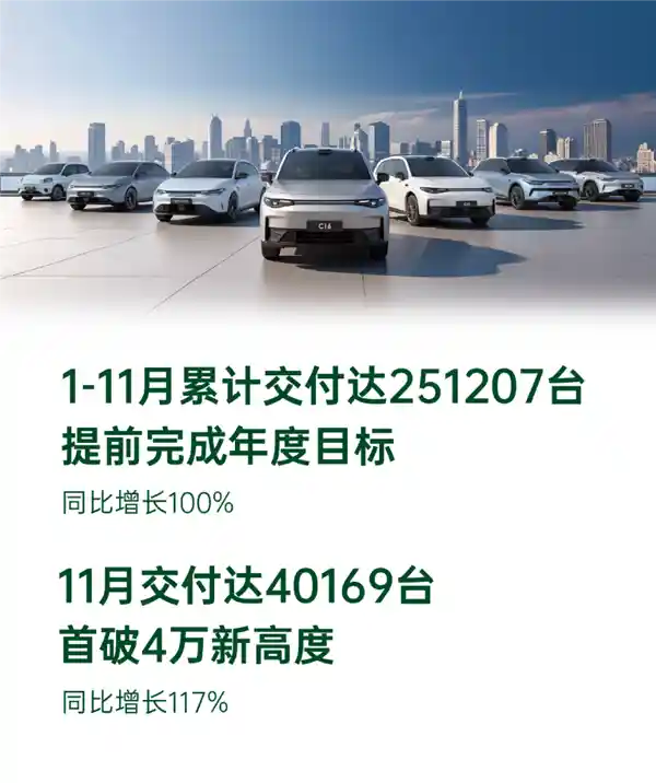 零跑11月交付量突破4万台，创下历史新高！