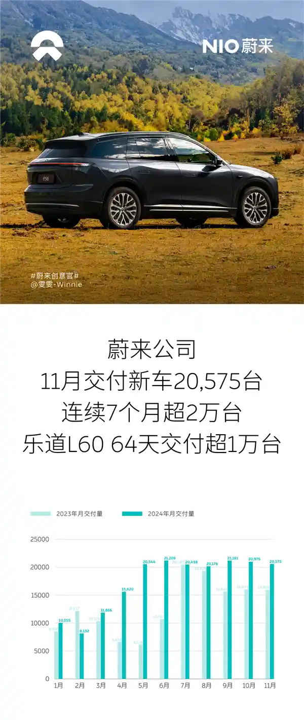 蔚来创历史新高！11月交付突破2万台，连续7个月稳居领先位置