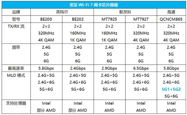 Wi-Fi 8即将登场！Wi-Fi 7仍有翻盘机会吗？