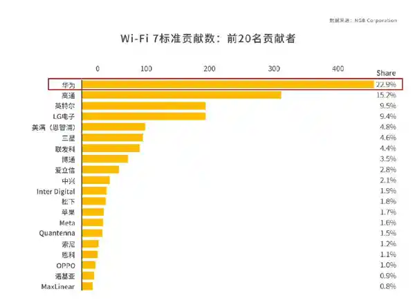 Wi-Fi 8即将登场！Wi-Fi 7仍有翻盘机会吗？
