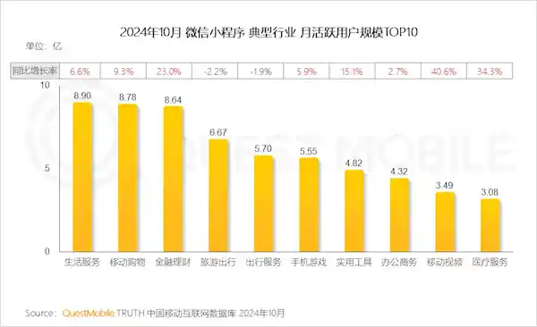 微信小程序用户数破新纪录！这三类最热门小程序几乎无人能免除