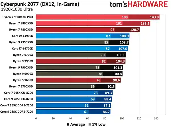 全新升级！《赛博朋克2077》2.2更新：Intel Arrow Lake性能飙升33%，全面提升游戏体验！