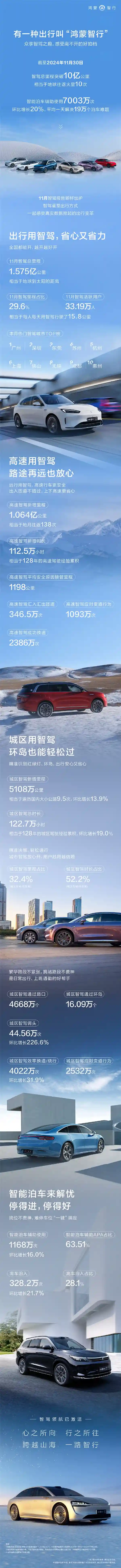 鸿蒙智行再创辉煌！全系车型智驾里程成功突破10亿！