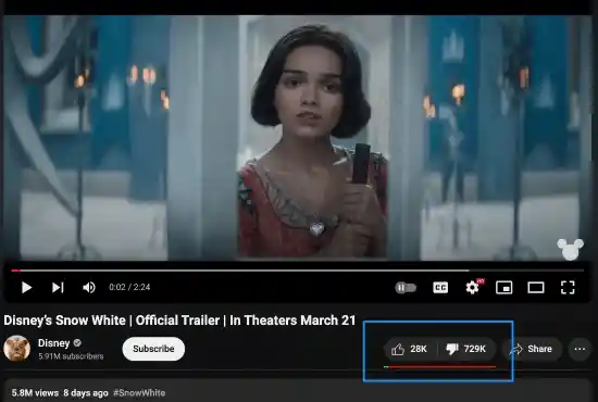 《白雪公主》预告片惹怒观众，96%差评率创下影史新低