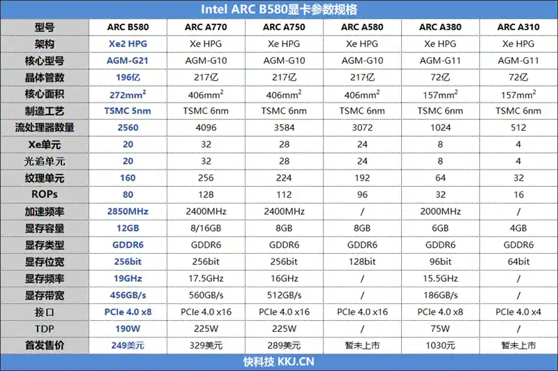 Intel锐炫B580惊艳亮相：大显存性价比超越RTX 4060，光追性能逆袭AMD【首发评测】