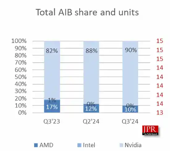 英伟达独霸GPU市场！显卡价格节节攀升，AMD、英特尔黯然失色