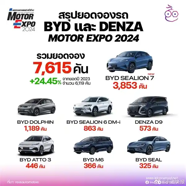 比亚迪惊艳41届泰国车展：订单飙至7615台，海狮07EV成销冠！