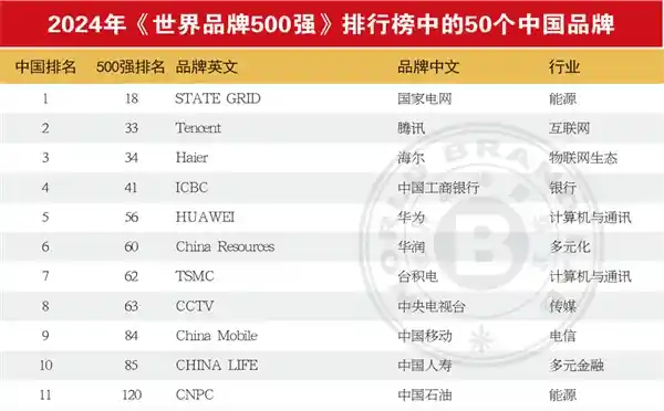 苹果登顶全球500强！腾讯荣登国内第二！