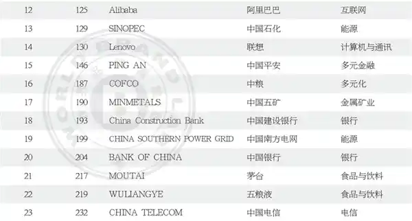 苹果登顶全球500强！腾讯荣登国内第二！