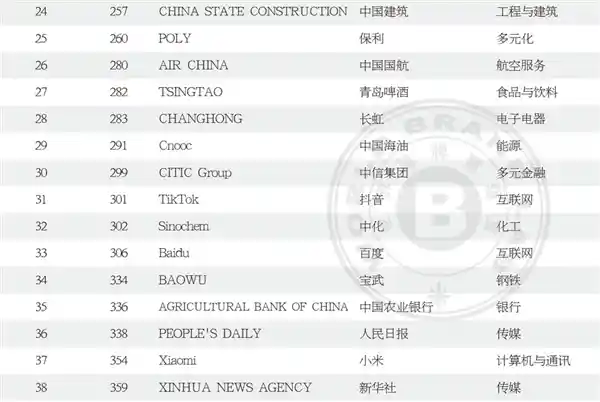 苹果登顶全球500强！腾讯荣登国内第二！