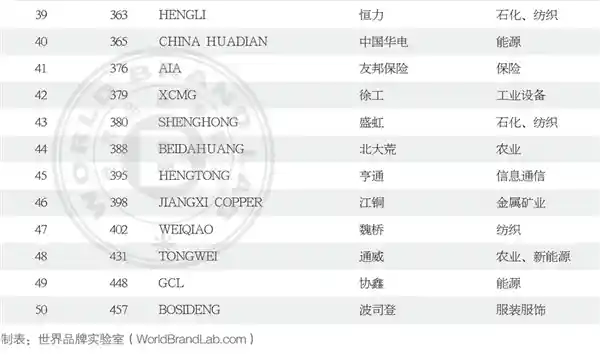 苹果登顶全球500强！腾讯荣登国内第二！