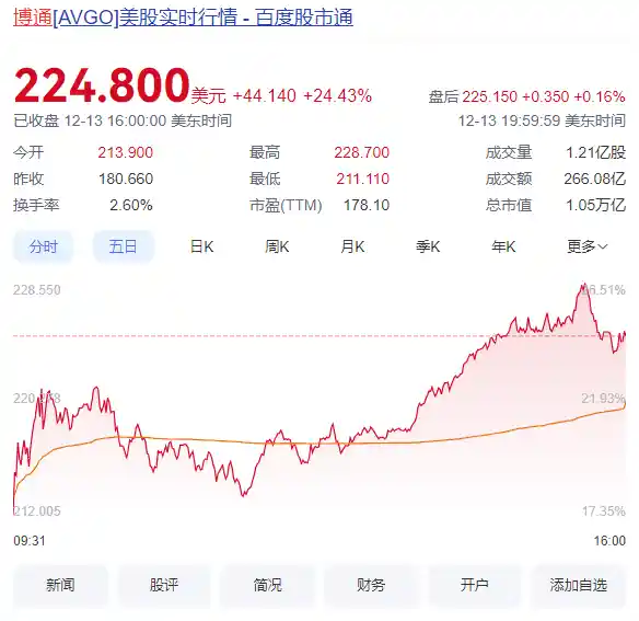 博通强势崛起！市值突破万亿美元，AI芯片业务增长猛增220%，股价飙升24%