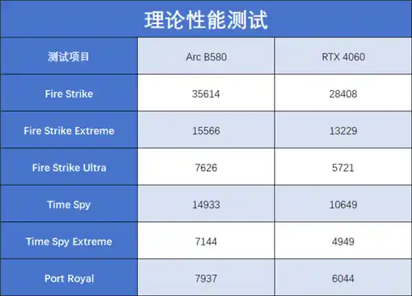 英特尔Arc B580 限量版：性能飙升，超越RTX 4060，2K游戏新宠