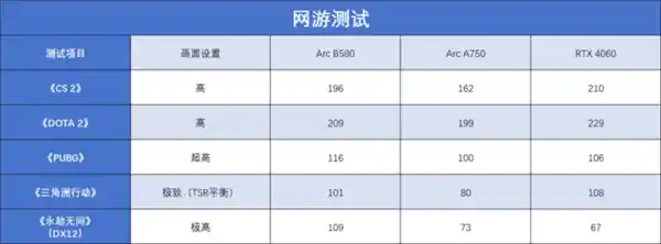 英特尔Arc B580 限量版：性能飙升，超越RTX 4060，2K游戏新宠