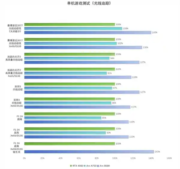 英特尔Arc B580 限量版：性能飙升，超越RTX 4060，2K游戏新宠
