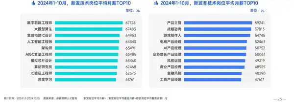 2024年数字前端工程师月均收入突破6万7，引领高薪榜单