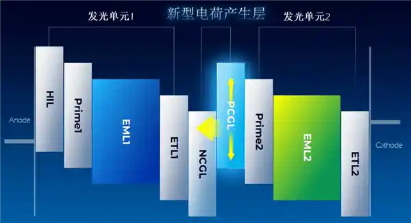天马创新SLOD叠层OLED技术出炉：屏幕功耗骤降30%，寿命飙升4倍