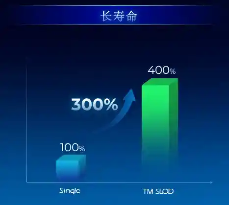 天马创新SLOD叠层OLED技术出炉：屏幕功耗骤降30%，寿命飙升4倍