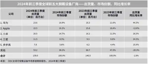 2024年前三季度华为可穿戴设备全球销量登顶！超越苹果和小米夺冠！