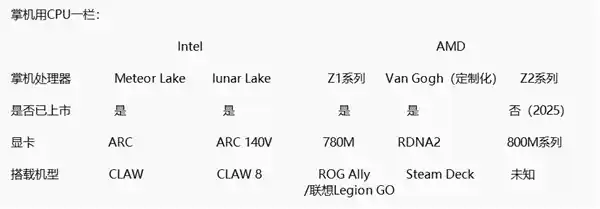 震撼全球！Intel Lunar Lake掌机问世，能否击败AMD？