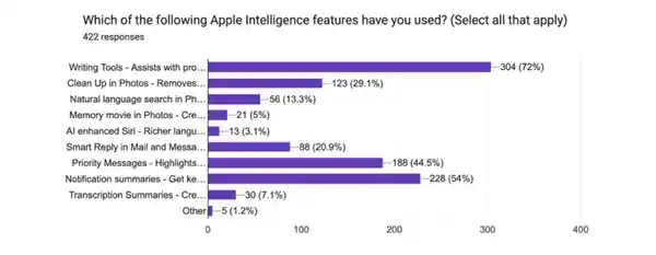 iPhone用户普遍认为苹果AI功能缺乏实用性