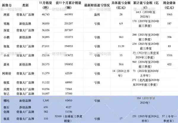 极越一夜崩盘后！这些造车新势力单月销量不到2000辆：谁下一个倒下