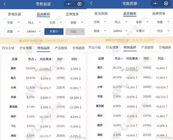 小米与格力空调纷争：侵权还是误会？市场份额逼近，真相揭晓