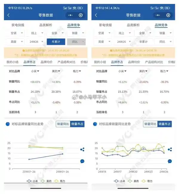 小米与格力空调纷争：侵权还是误会？市场份额逼近，真相揭晓