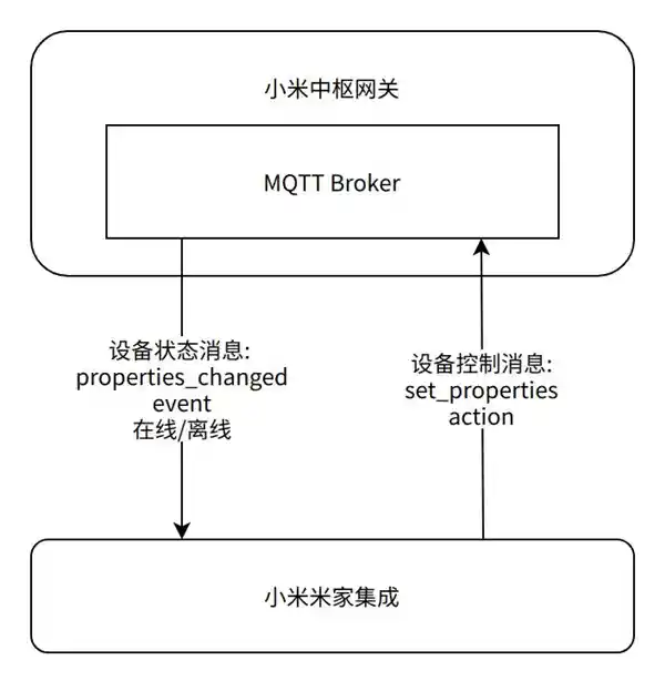 揭秘GitHub疯狂涨粉！揭秘Home Assistant中小米官方集成的秘密