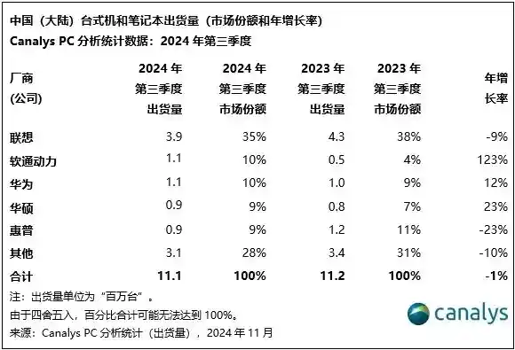 软通动力销量猛增123%，华为荣登2024年Q3中国大陆PC销量前三