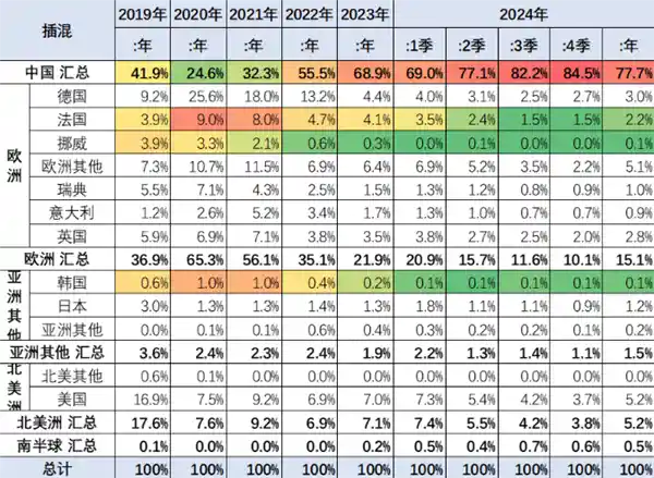 中国插混汽车市场份额创新高，美国22倍差距再现