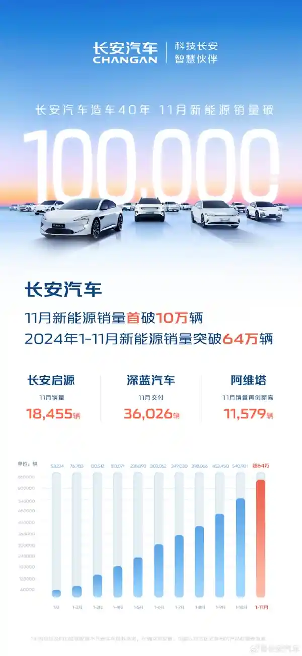 长安汽车创纪录！11月新能源销量突破10万辆，再续40年辉煌