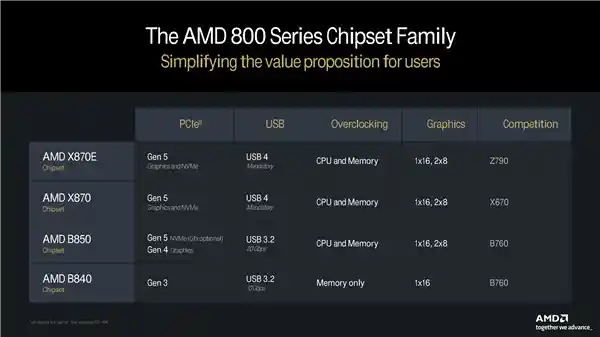 AMD首款全新B850主板震撼登场：全新设计惊艳亮相