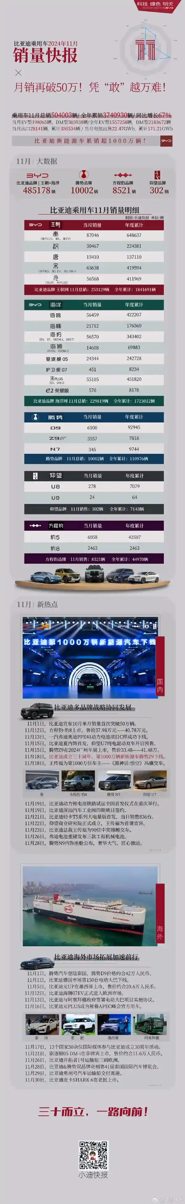 比亚迪再创销量神话！11款车型突破50万辆大关，6款破5万销量！